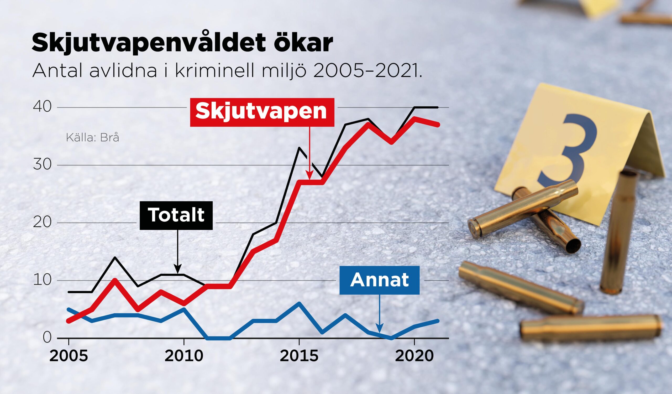 Skjutvapenvåldet ökar